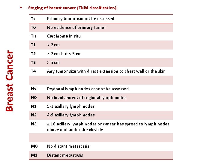 Breast Cancer • Staging of breast cancer (TNM classification): Tx Primary tumor cannot be