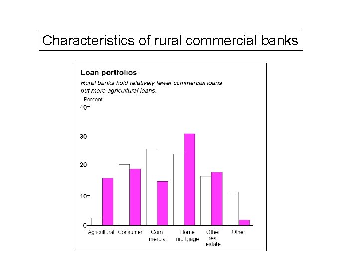 Characteristics of rural commercial banks 