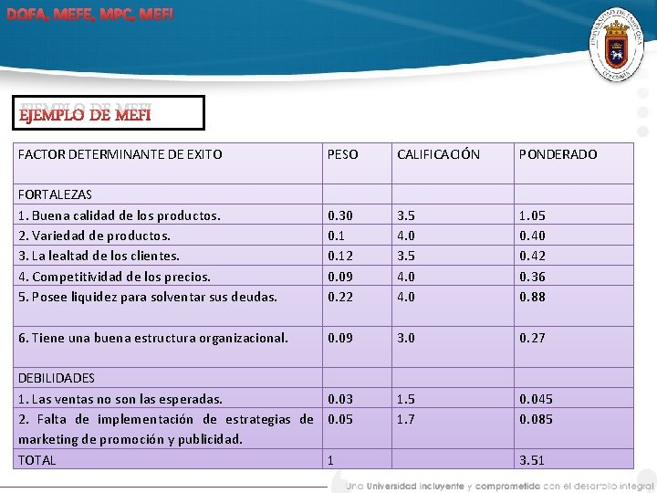 DOFA, MEFE, MPC, MEFI EJEMPLO DE MEFI FACTOR DETERMINANTE DE EXITO PESO CALIFICACIÓN PONDERADO