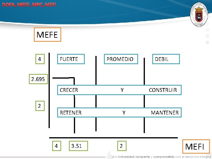 DOFA, MEFE, MPC, MEFI MEFE 4 FUERTE PROMEDIO DEBIL 2. 695 CRECER 2 RETENER