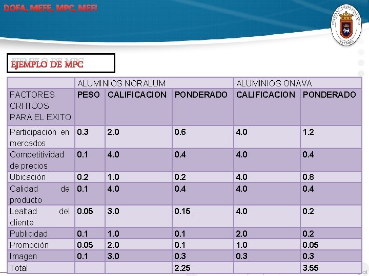 DOFA, MEFE, MPC, MEFI EJEMPLO DE MPC FACTORES CRITICOS PARA EL EXITO Participación en
