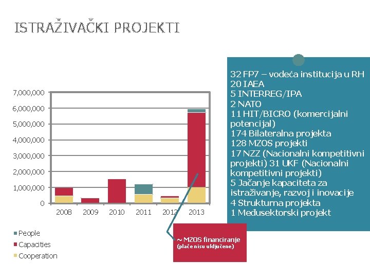 ISTRAŽIVAČKI PROJEKTI 7, 000 6, 000 5, 000 4, 000 3, 000 2, 000