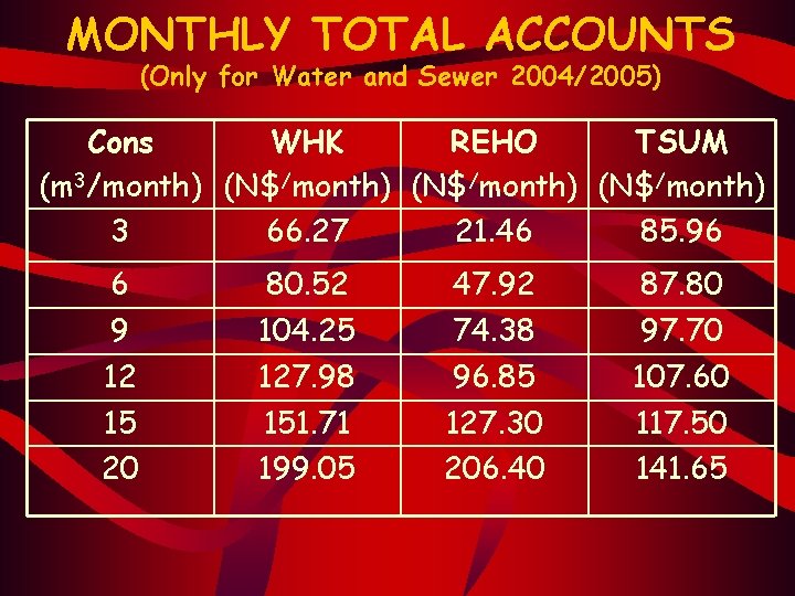 MONTHLY TOTAL ACCOUNTS (Only for Water and Sewer 2004/2005) Cons WHK REHO TSUM (m