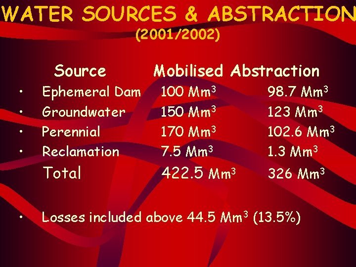 WATER SOURCES & ABSTRACTION (2001/2002) Source • • • Mobilised Abstraction Ephemeral Dam Groundwater