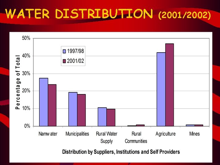 WATER DISTRIBUTION (2001/2002) 