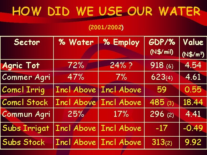 HOW DID WE USE OUR WATER (2001/2002) Sector % Water % Employ GDP/% Value