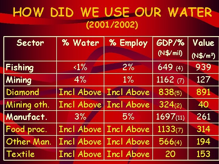 HOW DID WE USE OUR WATER (2001/2002) Sector Fishing Mining Diamond Mining oth. Manufact.