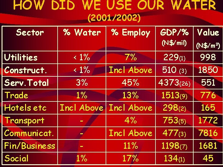 HOW DID WE USE OUR WATER (2001/2002) Sector % Water % Employ GDP/% Value