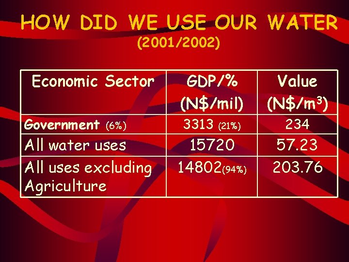 HOW DID WE USE OUR WATER (2001/2002) Economic Sector Government (6%) All water uses