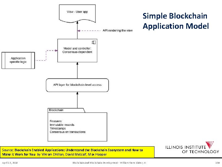Simple Blockchain Application Model Source: Blockchain Enabled Applications: Understand the Blockchain Ecosystem and How