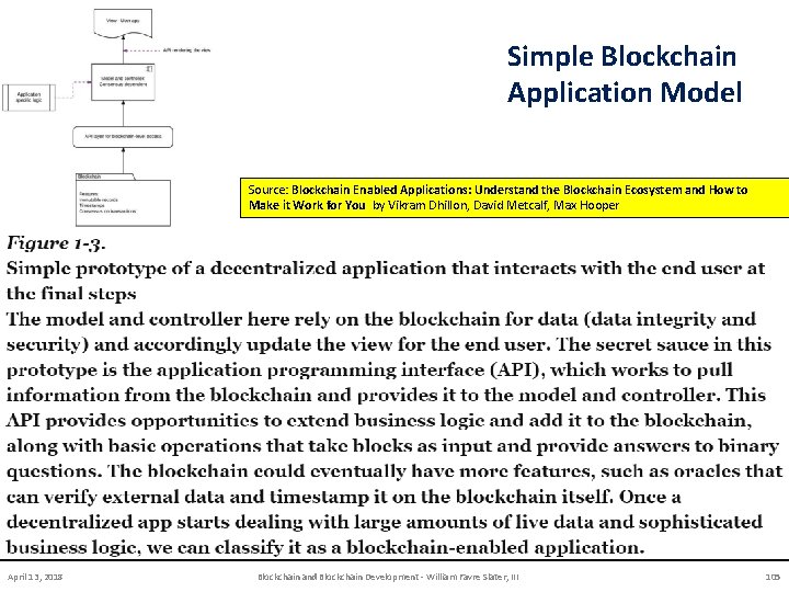 Simple Blockchain Application Model Source: Blockchain Enabled Applications: Understand the Blockchain Ecosystem and How