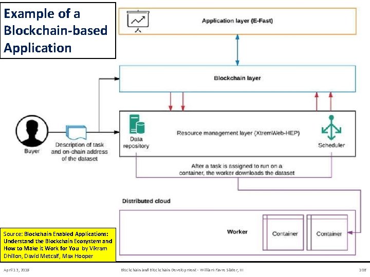 Example of a Blockchain-based Application Source: Blockchain Enabled Applications: Understand the Blockchain Ecosystem and