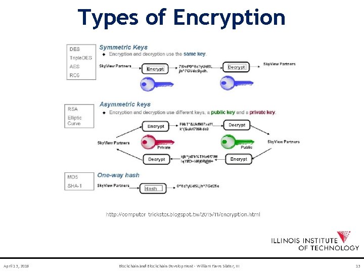 Types of Encryption April 13, 2018 Blockchain and Blockchain Development - William Favre Slater,