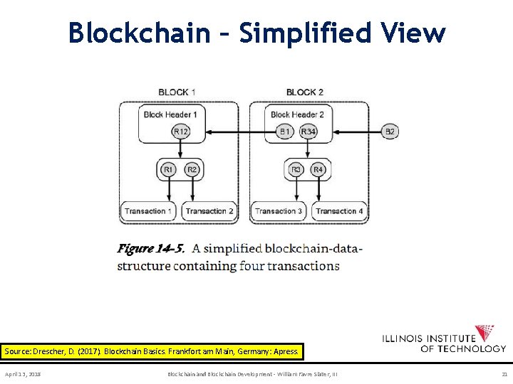 Blockchain – Simplified View Source: Drescher, D. (2017). Blockchain Basics. Frankfort am Main, Germany: