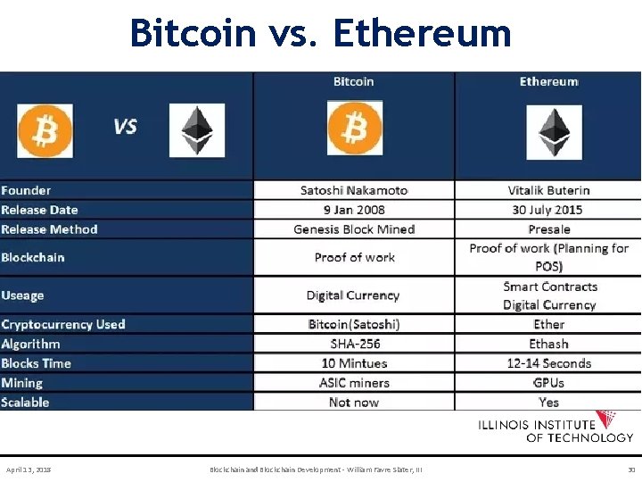 Bitcoin vs. Ethereum April 13, 2018 Blockchain and Blockchain Development - William Favre Slater,