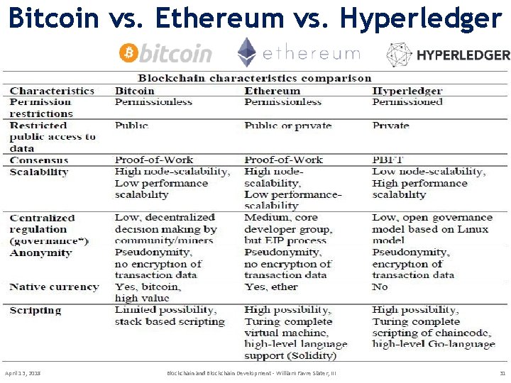 Bitcoin vs. Ethereum vs. Hyperledger April 13, 2018 Blockchain and Blockchain Development - William