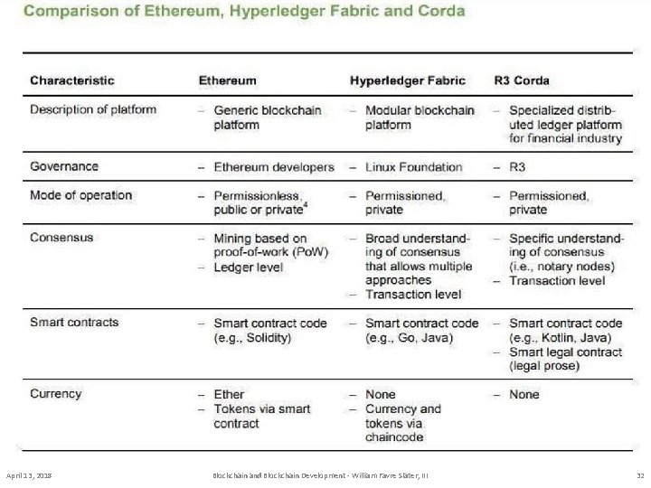 Bitcoin vs. Ethereum vs. Hyperledger April 13, 2018 Blockchain and Blockchain Development - William