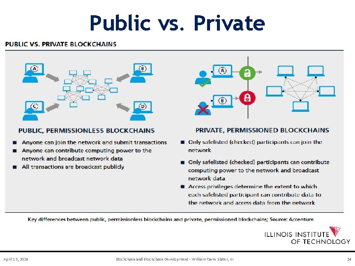 Public vs. Private April 13, 2018 Blockchain and Blockchain Development - William Favre Slater,