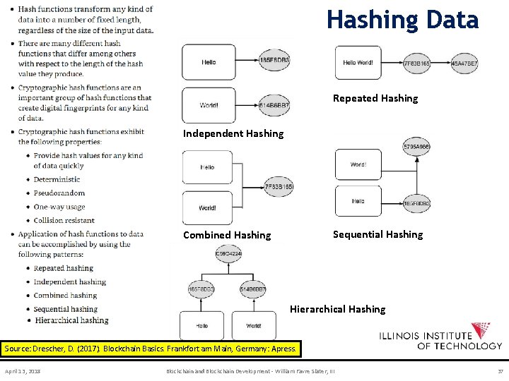 Hashing Data Repeated Hashing Independent Hashing Sequential Hashing Combined Hashing Hierarchical Hashing Source: Drescher,