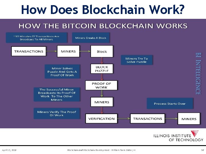 How Does Blockchain Work? April 13, 2018 Blockchain and Blockchain Development - William Favre
