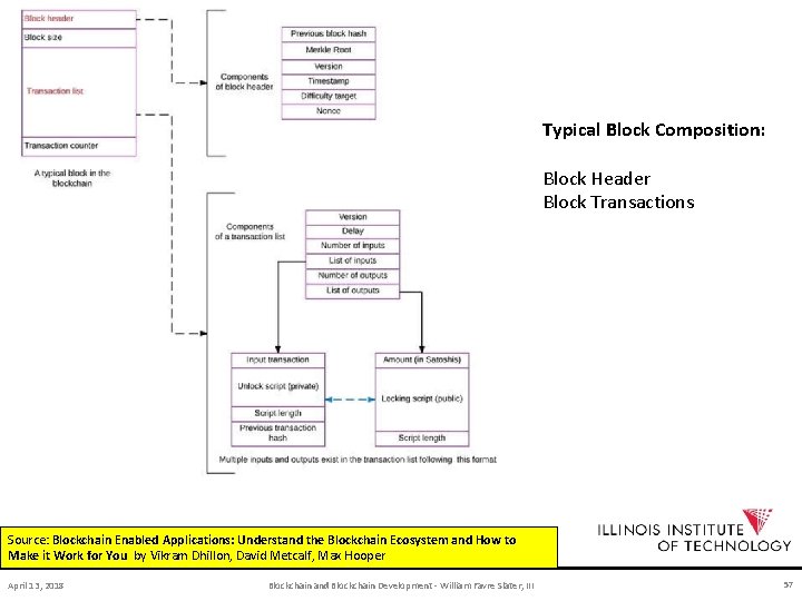 Typical Block Composition: Block Header Block Transactions Source: Blockchain Enabled Applications: Understand the Blockchain