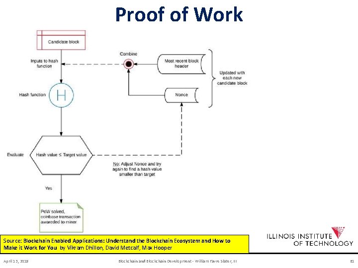 Proof of Work Source: Blockchain Enabled Applications: Understand the Blockchain Ecosystem and How to