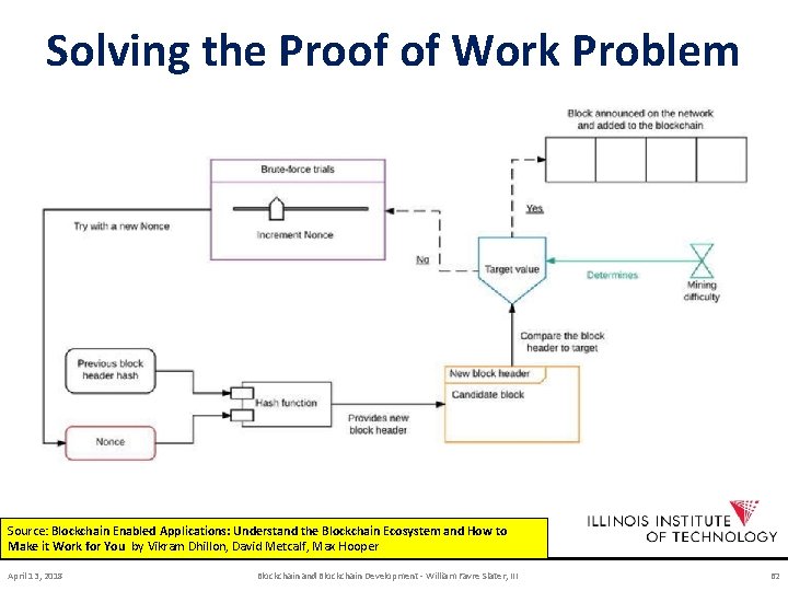 Solving the Proof of Work Problem Source: Blockchain Enabled Applications: Understand the Blockchain Ecosystem