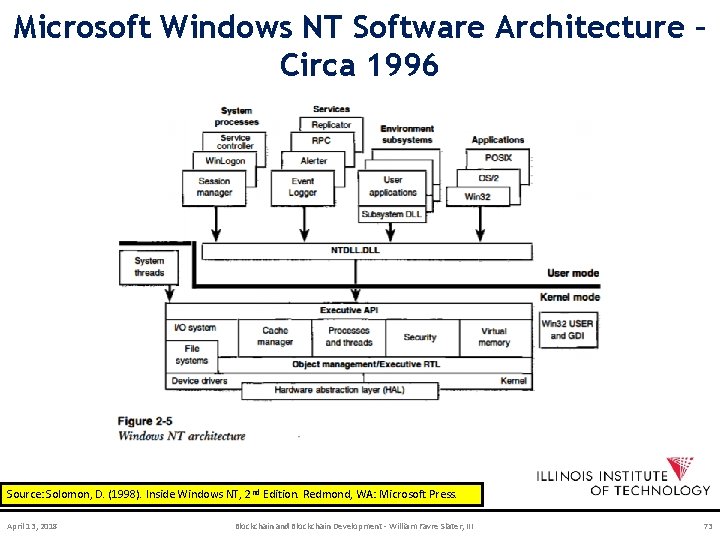 Microsoft Windows NT Software Architecture – Circa 1996 Source: Solomon, D. (1998). Inside Windows