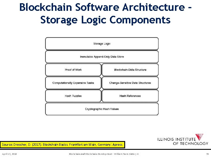 Blockchain Software Architecture – Storage Logic Components Source: Drescher, D. (2017). Blockchain Basics. Frankfort