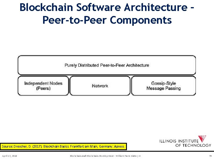 Blockchain Software Architecture – Peer-to-Peer Components Source: Drescher, D. (2017). Blockchain Basics. Frankfort am