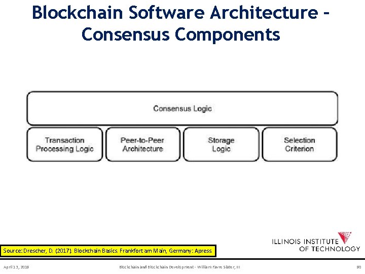 Blockchain Software Architecture – Consensus Components Source: Drescher, D. (2017). Blockchain Basics. Frankfort am