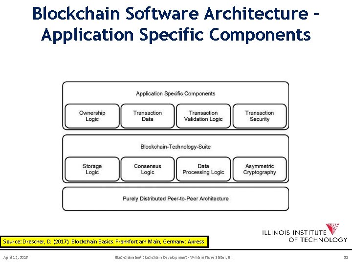 Blockchain Software Architecture – Application Specific Components Source: Drescher, D. (2017). Blockchain Basics. Frankfort