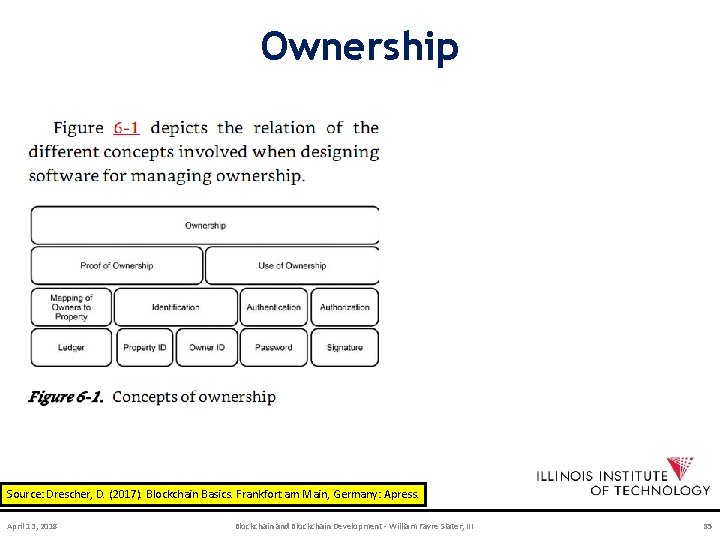 Ownership Source: Drescher, D. (2017). Blockchain Basics. Frankfort am Main, Germany: Apress. April 13,