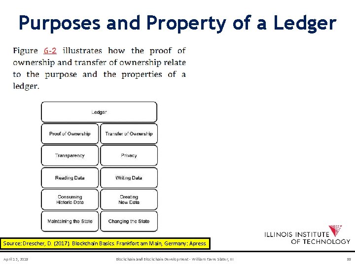 Purposes and Property of a Ledger Source: Drescher, D. (2017). Blockchain Basics. Frankfort am