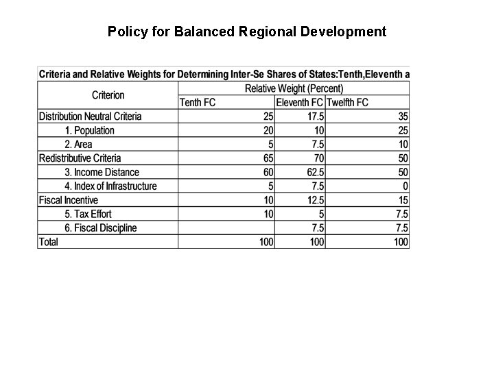 Policy for Balanced Regional Development 