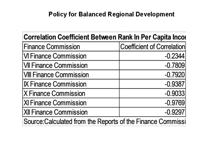 Policy for Balanced Regional Development 
