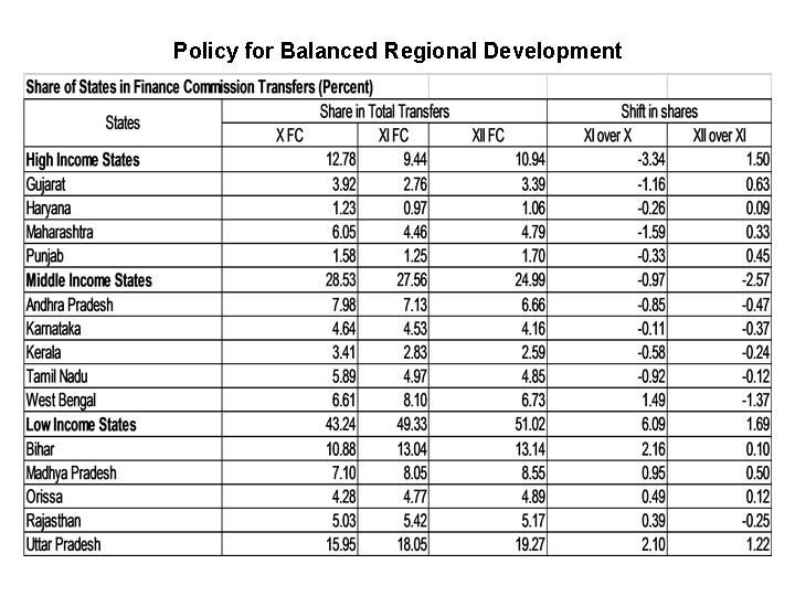 Policy for Balanced Regional Development 