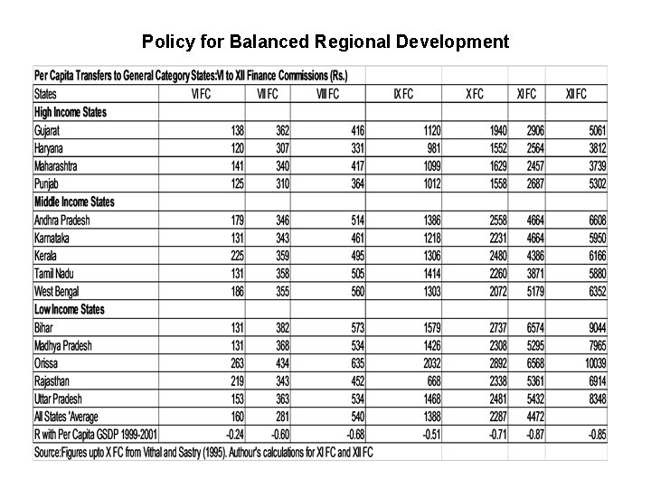 Policy for Balanced Regional Development 