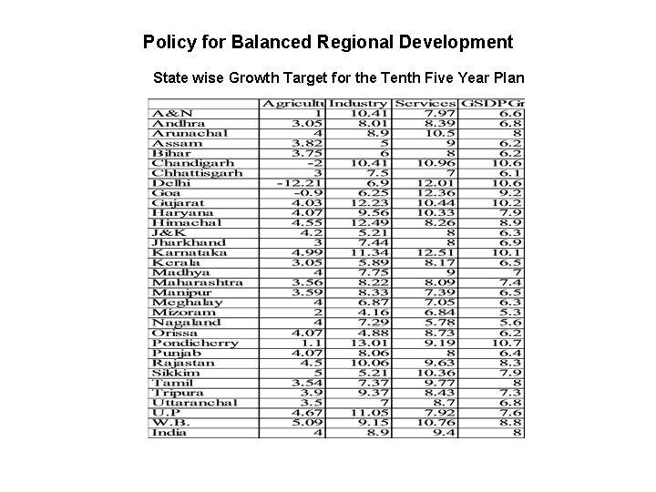 Policy for Balanced Regional Development State wise Growth Target for the Tenth Five Year
