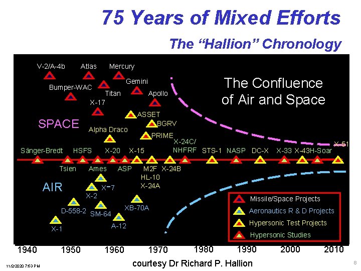 75 Years of Mixed Efforts The “Hallion” Chronology V-2/A-4 b Atlas Mercury Titan X-17