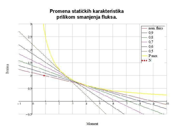 Promena statičkih karakteristika prilikom smanjenja fluksa. 