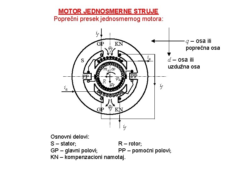 MOTOR JEDNOSMERNE STRUJE Poprečni presek jednosmernog motora: if GP f q – osa ili