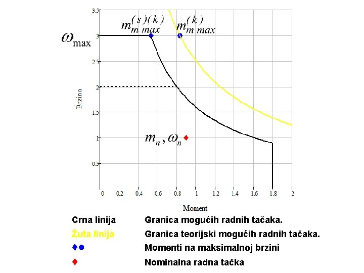 Crna linija Granica mogućih radnih tačaka. Žuta linija Granica teorijski mogućih radnih tačaka. ♦●