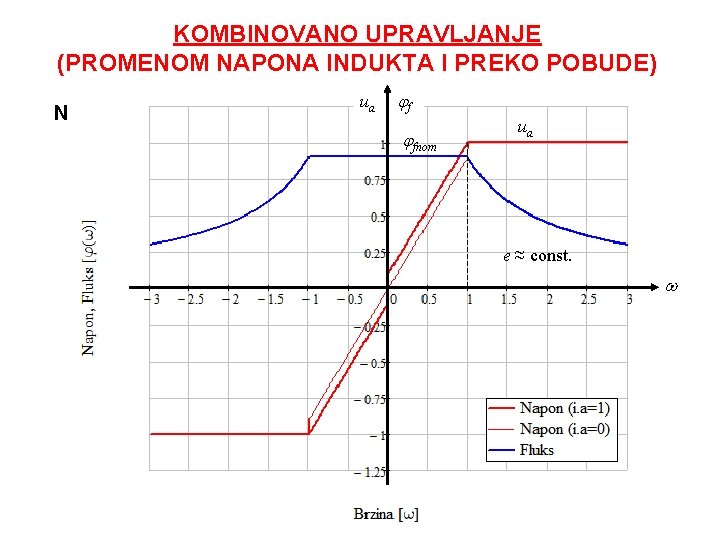 KOMBINOVANO UPRAVLJANJE (PROMENOM NAPONA INDUKTA I PREKO POBUDE) N: ua f fnom ua e