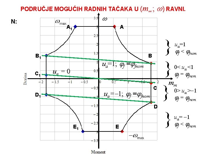 PODRUČJE MOGUĆIH RADNIH TAČAKA U (mm; ) RAVNI. N: A 1 A B 1