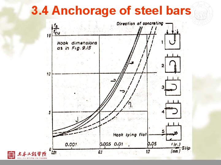 3. 4 Anchorage of steel bars 23 