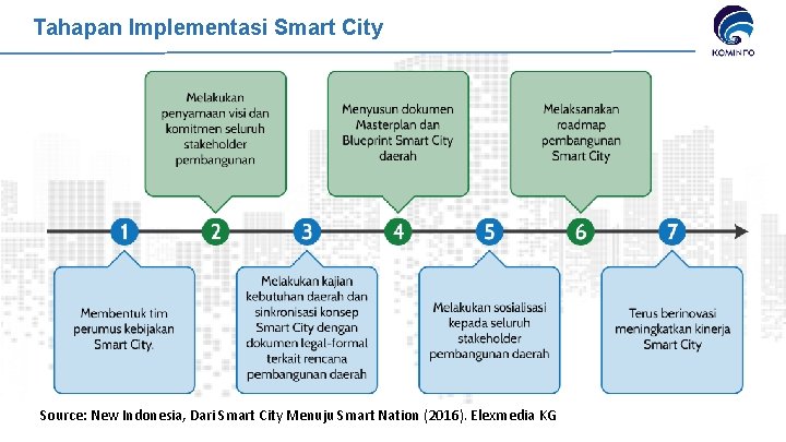 Tahapan Implementasi Smart City Source: New Indonesia, Dari Smart City Menuju Smart Nation (2016).