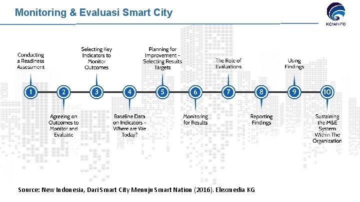 Monitoring & Evaluasi Smart City Source: New Indonesia, Dari Smart City Menuju Smart Nation