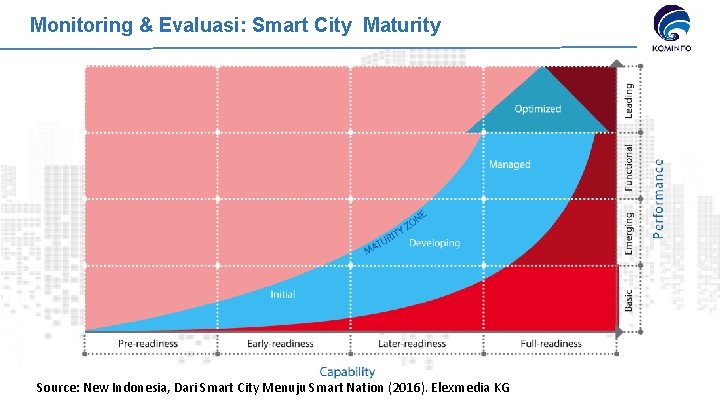 Monitoring & Evaluasi: Smart City Maturity Source: New Indonesia, Dari Smart City Menuju Smart