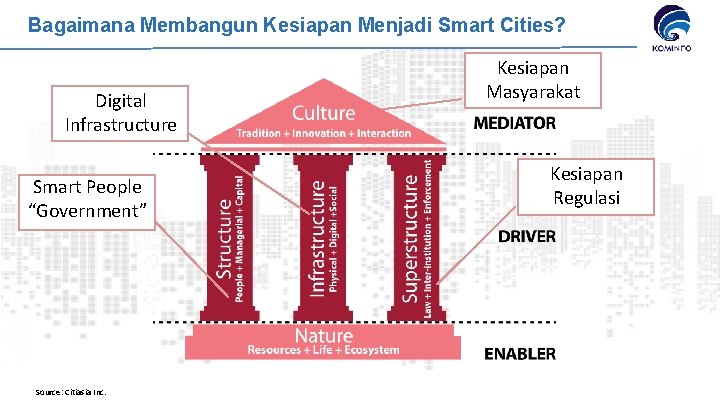 Bagaimana Membangun Kesiapan Menjadi Smart Cities? Digital Infrastructure Smart People “Government” Source: Citiasia Inc.